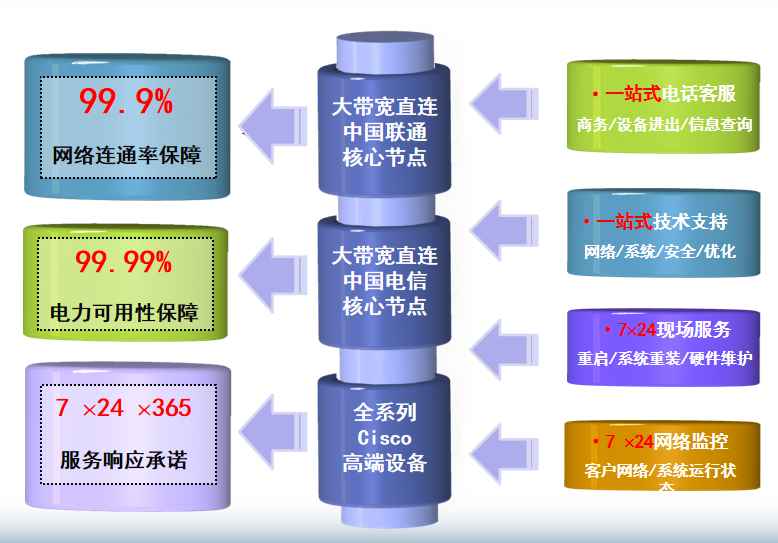IPFS托管机房网络